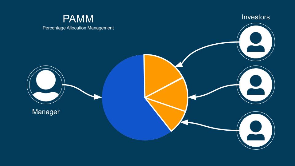Pamm | Percentage Allocation Management